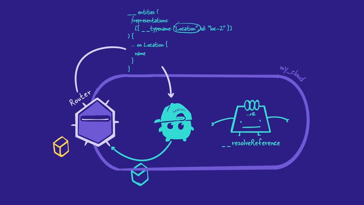 Locations subgraph returns data to the router