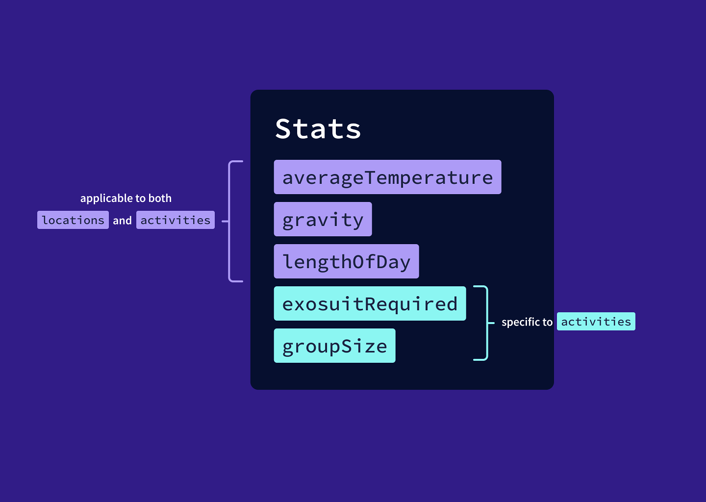 Diagram comparing the planned fields for a Stats type