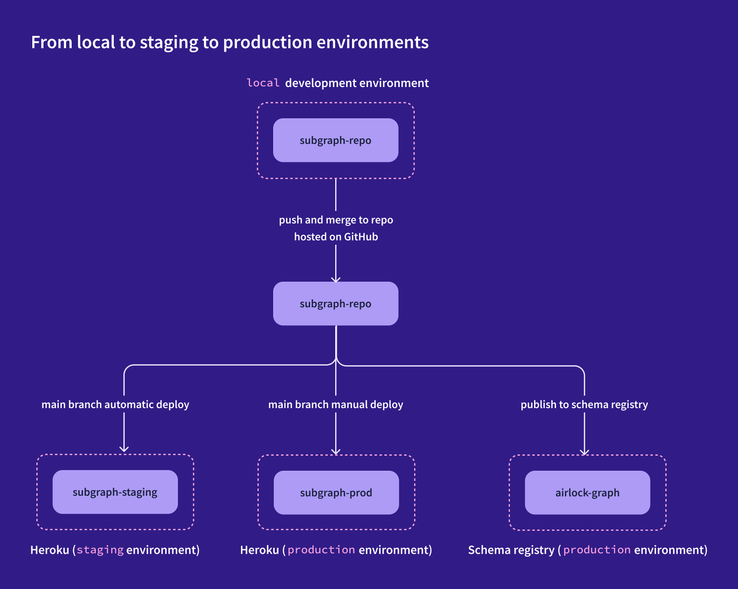 Diagram of the full development process for shipping a change to the accounts subgraph. The paragraphs above describe the process.