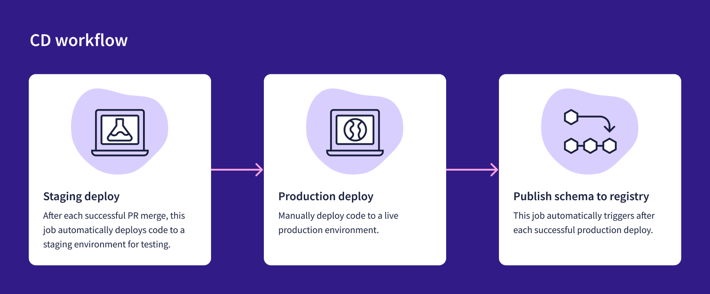 Diagram showing the CD workflow,  as described in the paragraphs above.