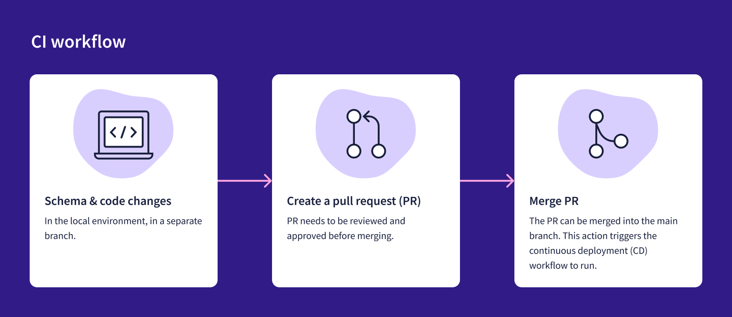 Diagram showing the CI workflow, as described in the paragraph above.