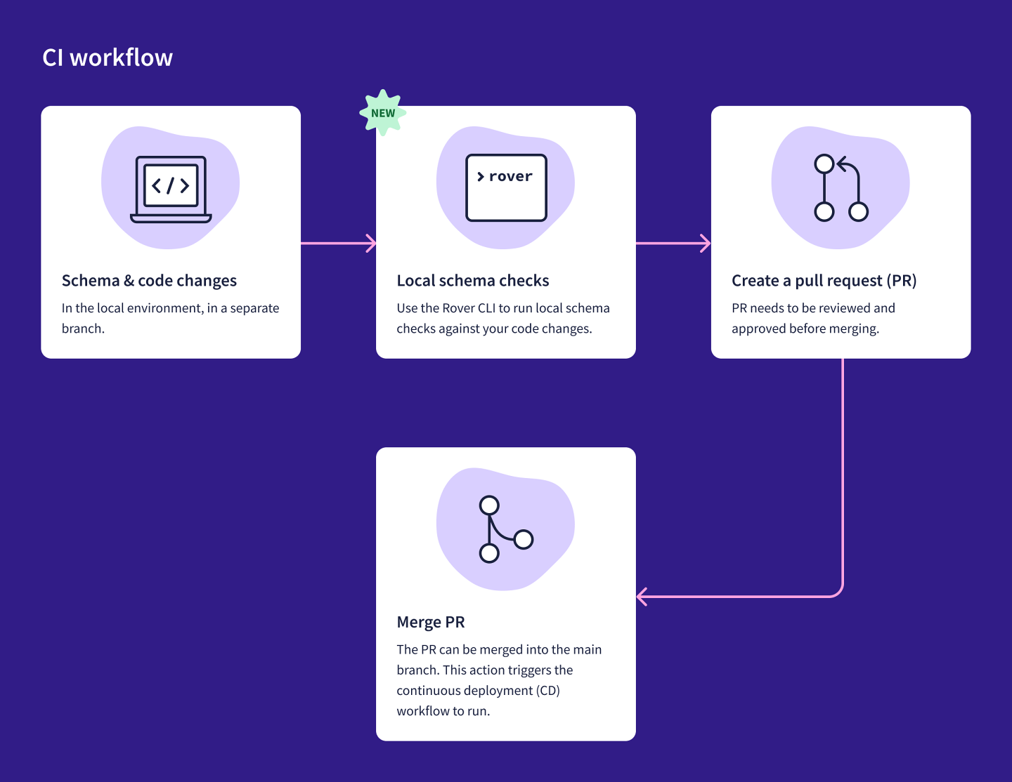 Diagram showing the CI workflow, with an additional step inserted. See detailed image description below.