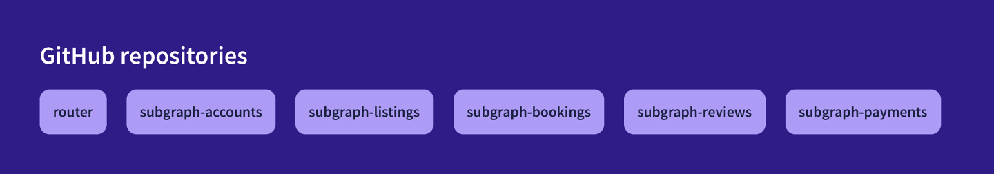 Diagram showing all of the GitHub repositories: one for the router, one for each subgraph.