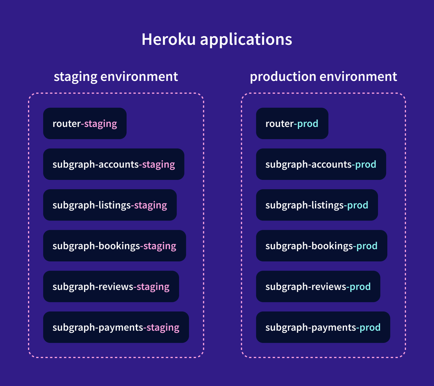 Diagram showing all the Heroku applications. The router and each subgraph has two applications: one for the staging environment and another for the production environment.