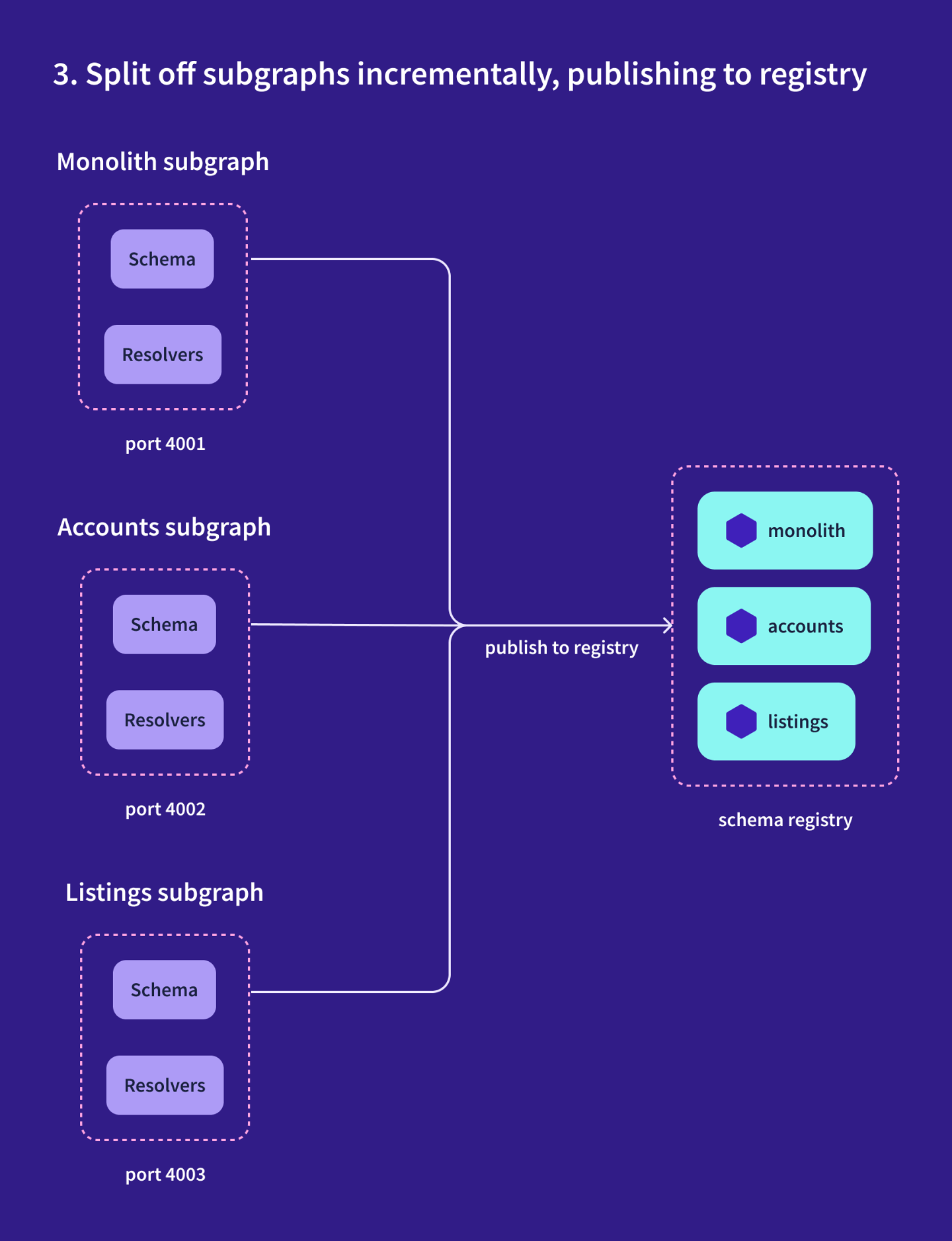 Diagram of the migration plan step 3. Step 3 was incrementally split off our subgraphs and publish them to the registry