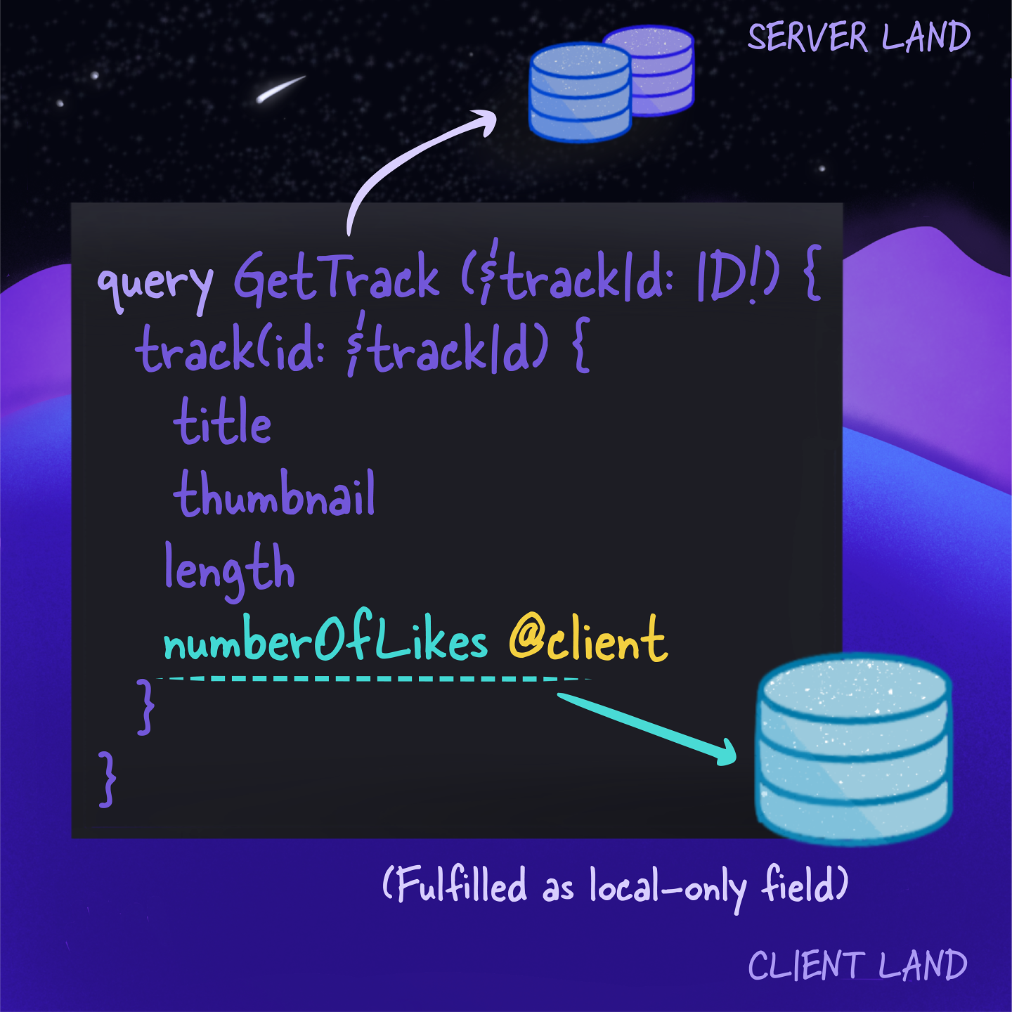 What happens when you add the client directive