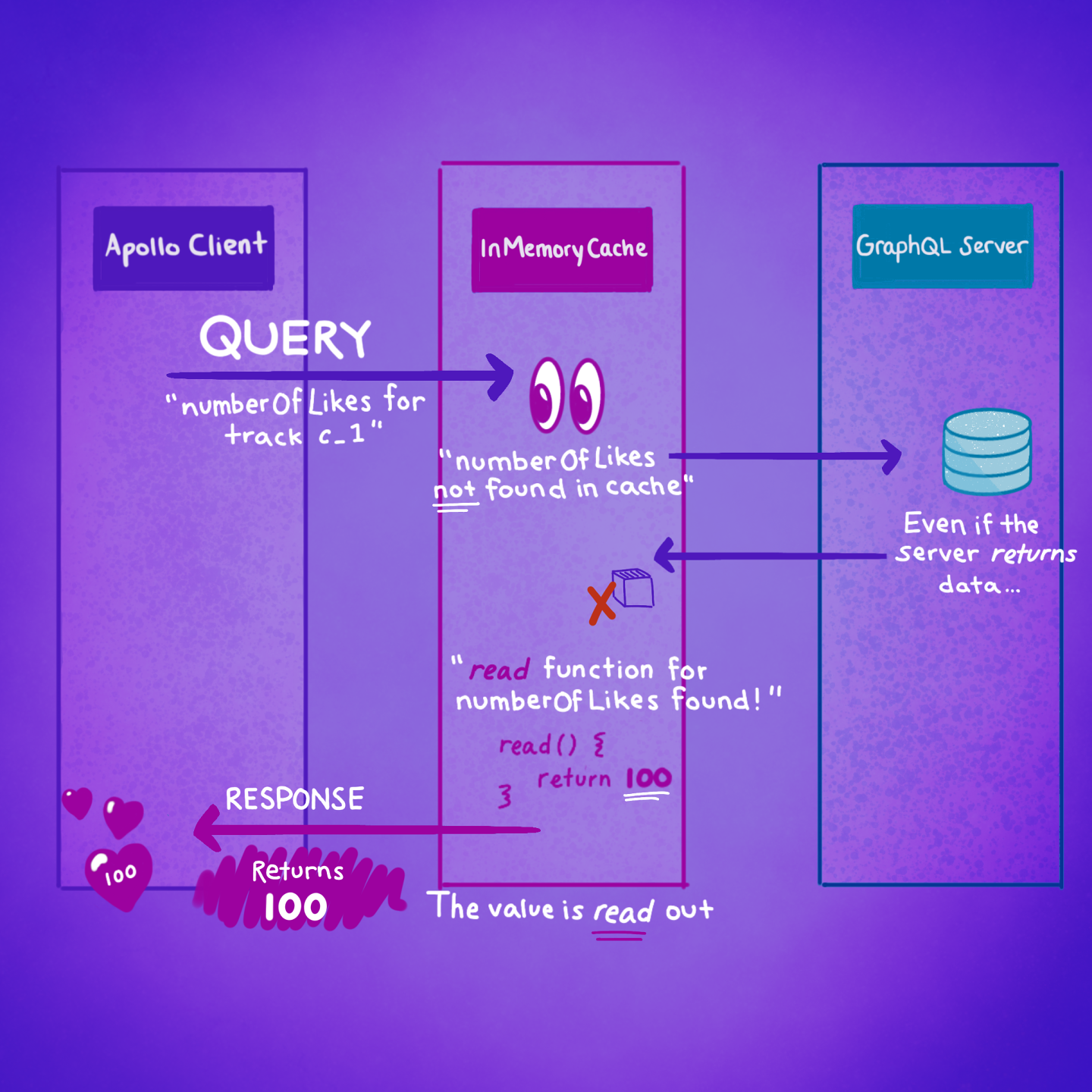 How the read function works with the cache