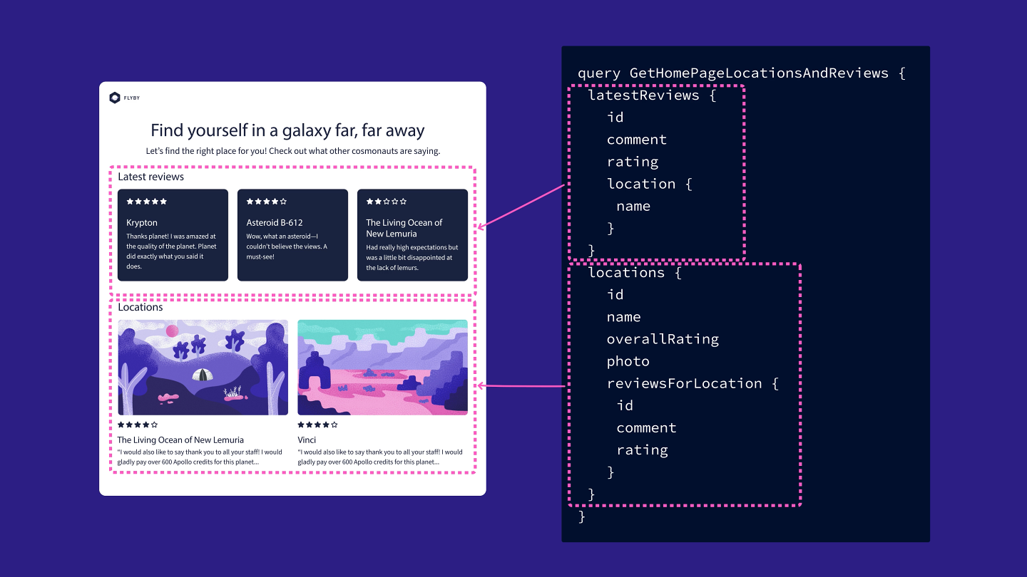 The query above is annotated to show groupings of reviews data and locations data