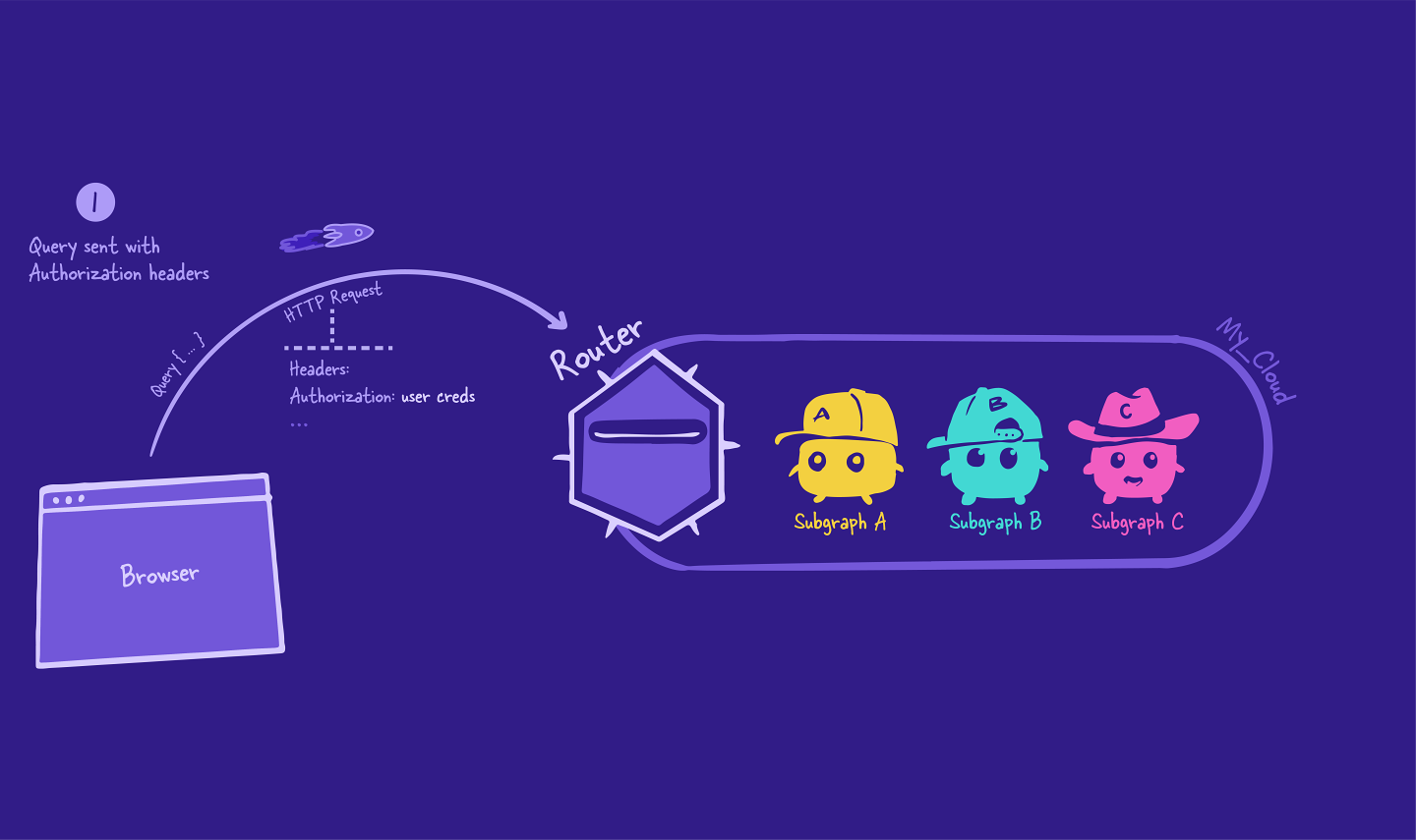 HTTP request with auth header is sent from the browser to the router