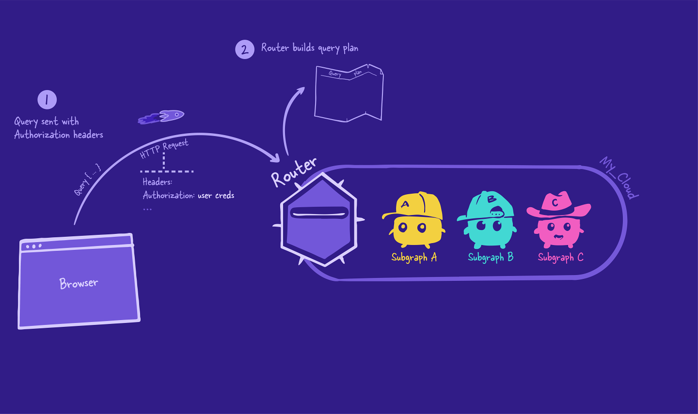 The router builds a query plan to resolve the request