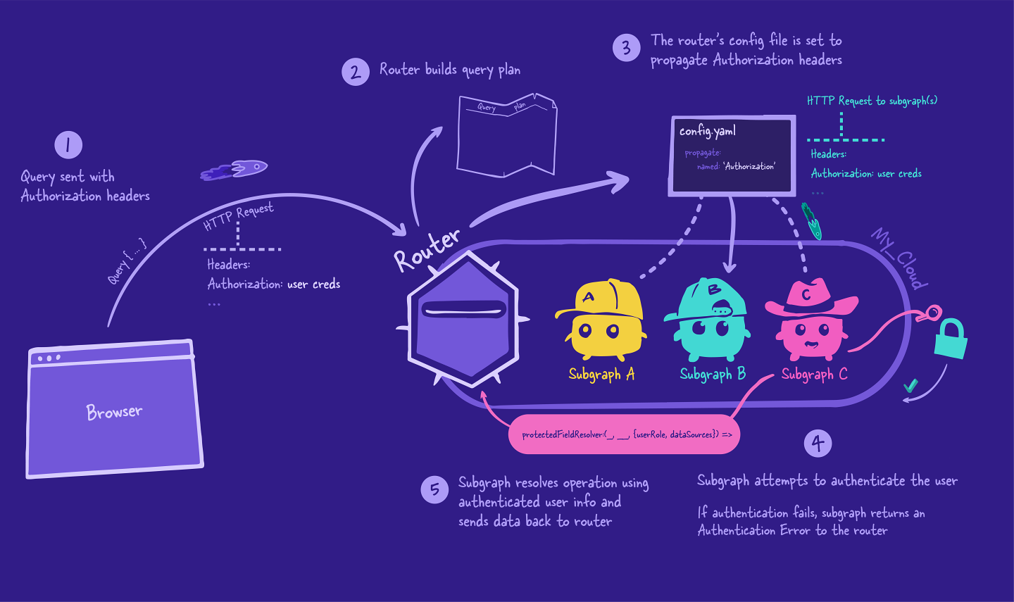 The subgraph resolves the operation using its resolver functions and data sources