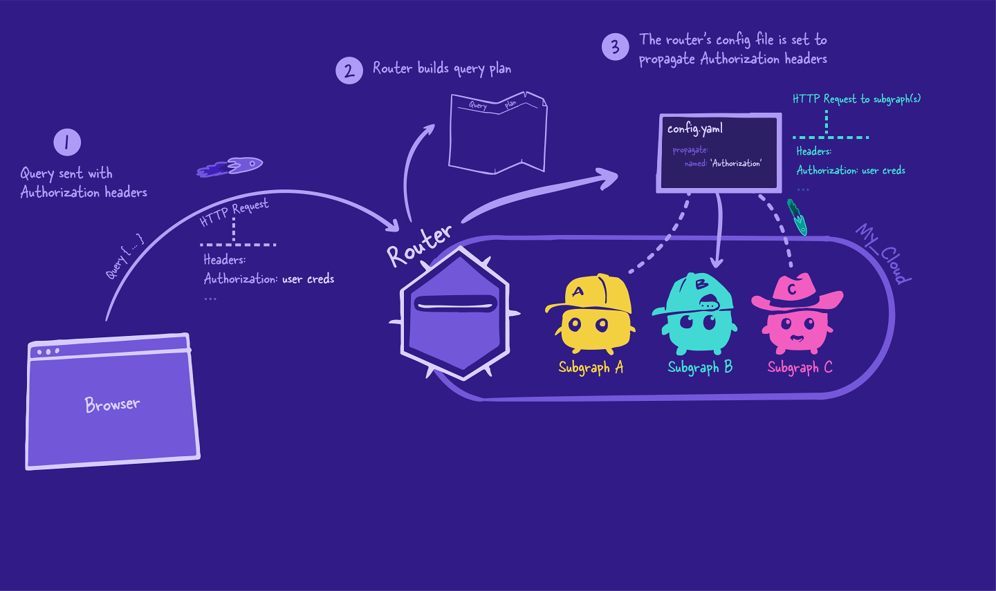 The config file provides instructions for which headers to send to the subgraphs