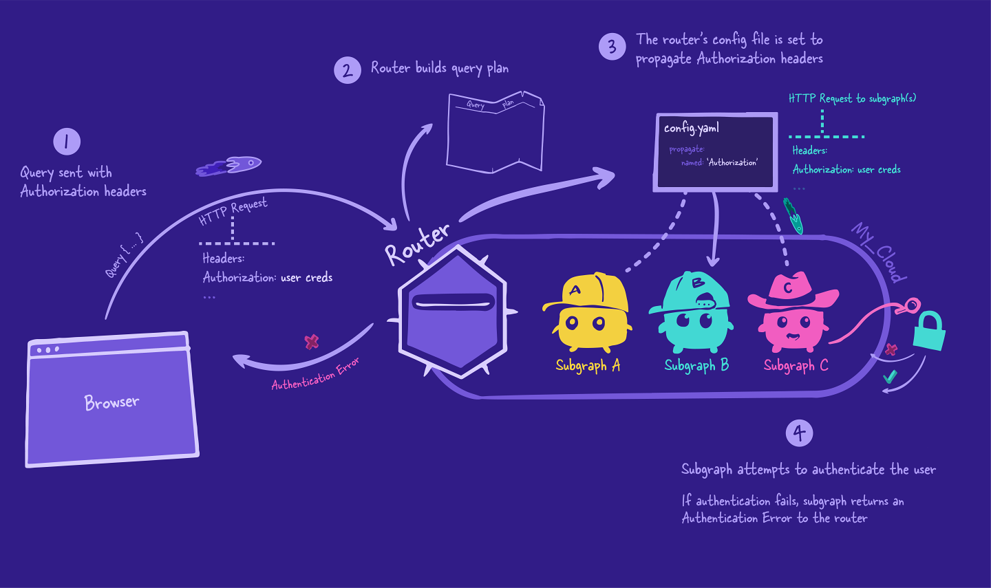 The subgraph attempts to authenticate the user, returning an Authentication Error to the router if unsuccessful