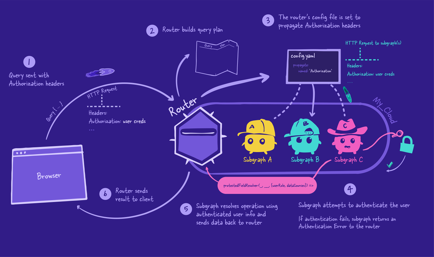 A doodle detailing the journey of authentication in a supergraph in its entirety