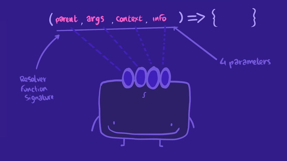 Hand-drawn illustration depicting a resolver function signature with its 4 parameters