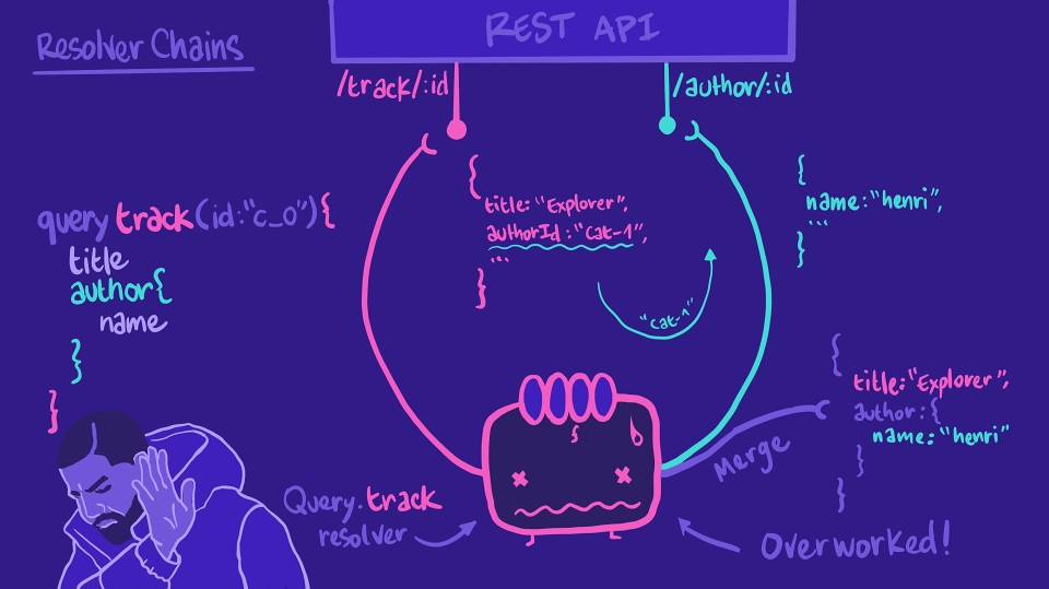 Illustration showing a Query.track resolver looking overworked as it retrieves data 2 REST endpoints