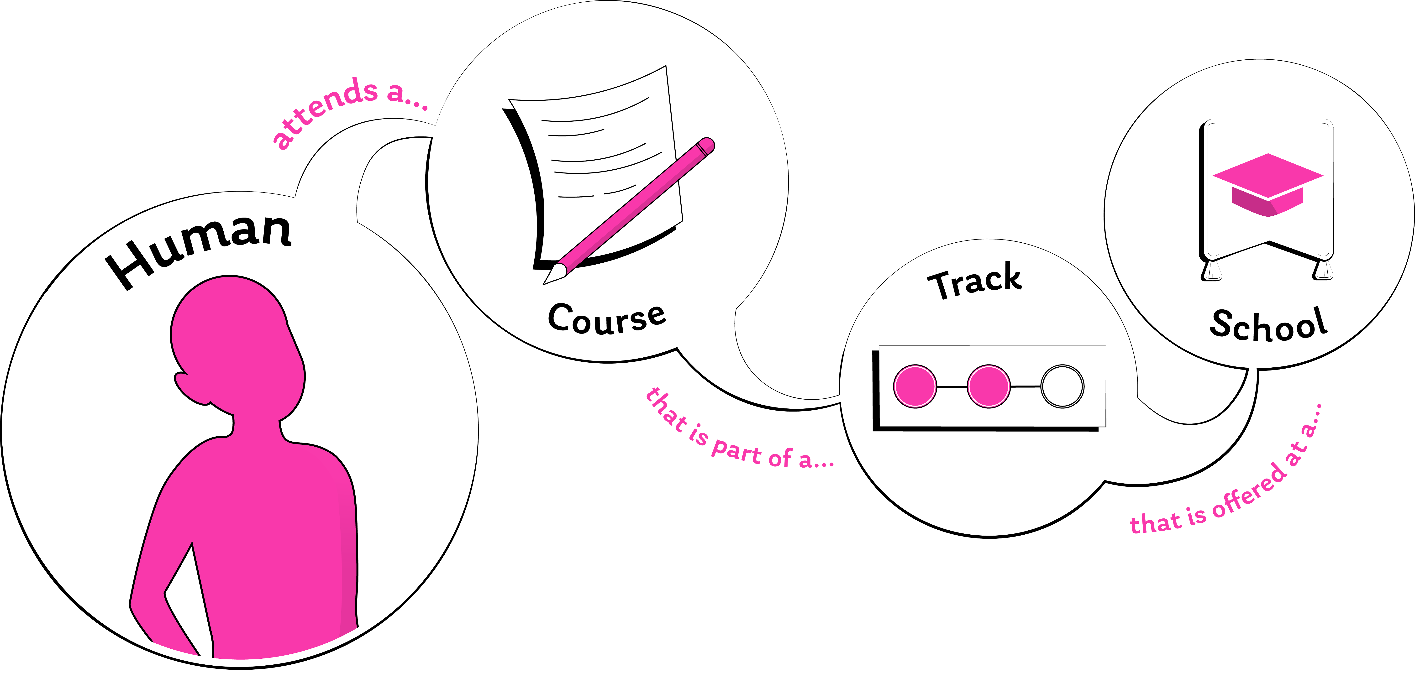 Visual representation of the relationship between a Human type, a Course type, a Track type, and a School type