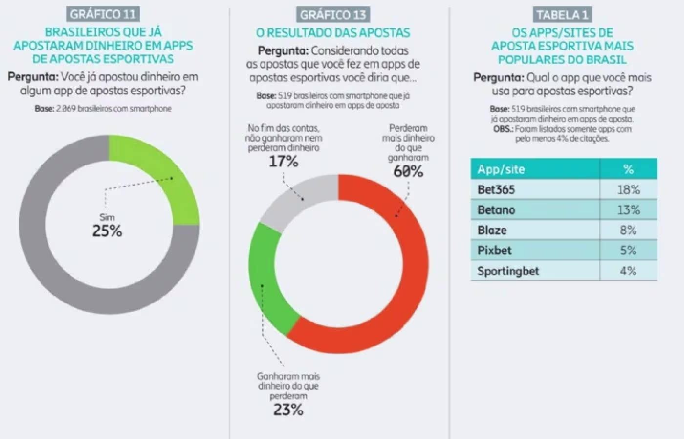 Dados da pesquisa da Opinion Box com a Mobile Time