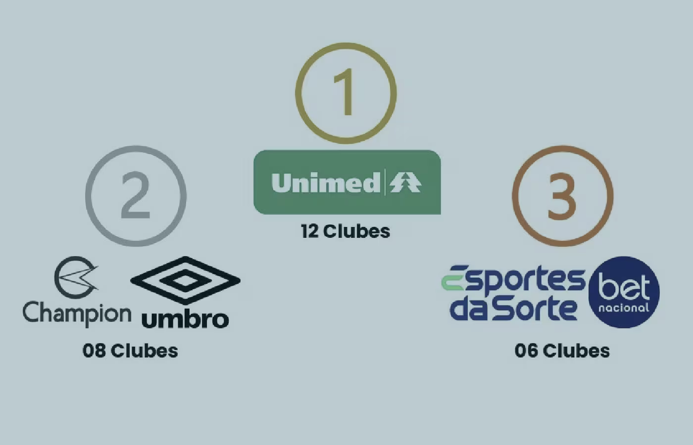 Quatro casas de apostas estão entre as 10 empresas que mais patrocinam o futebol; confira 
