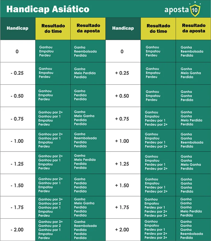 Saiba tudo sobre Apostas com handicap europeu