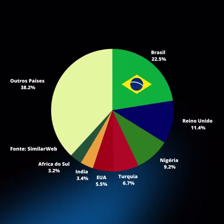 A porcentagem dos acessos nos mercados mundiais, segundo a SimilarWeb