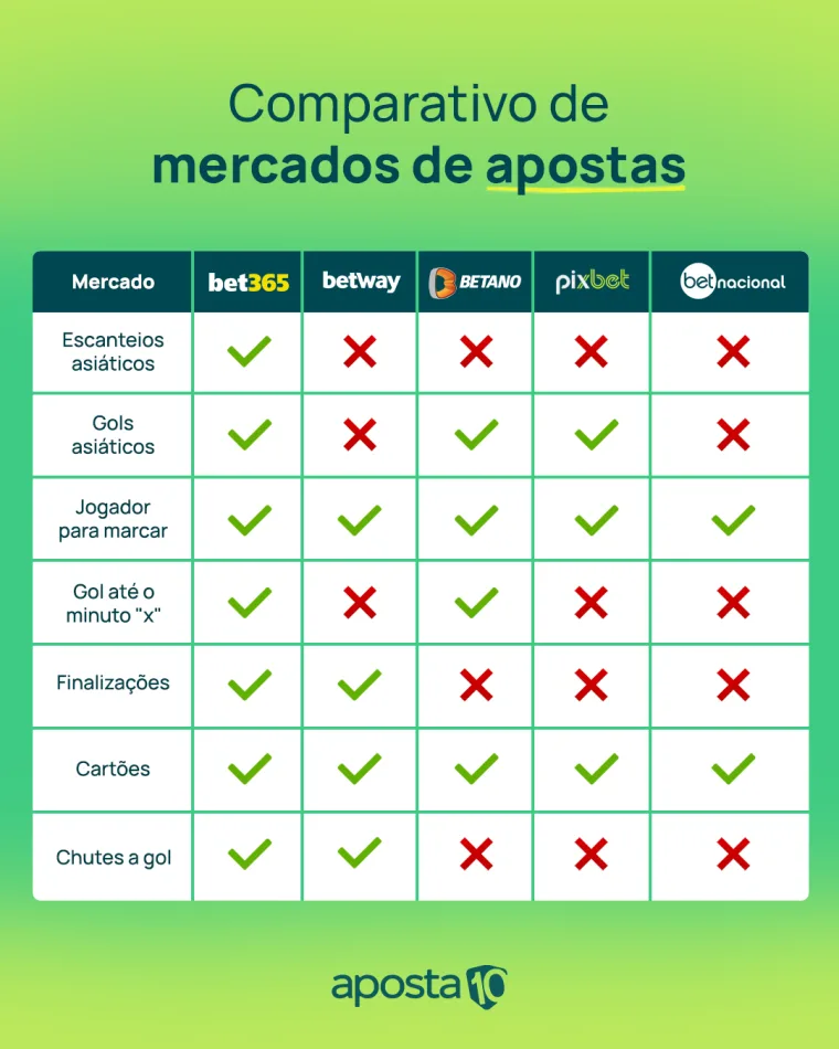 Como Apostar No Mercado De Escanteios? ⚽ Melhores Casas!