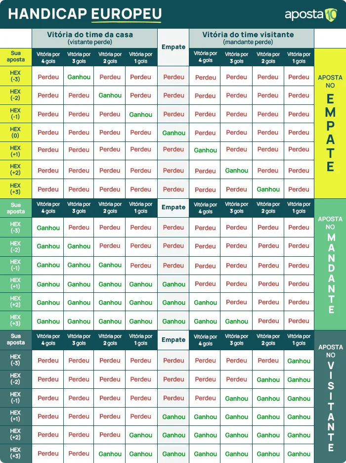 O que é Handicap Europeu? Explicação com Tabela & Dicas