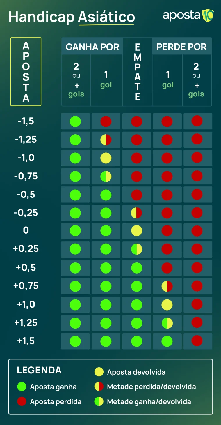 Qual a diferença entre empate anula e handicap asiático 0.0?