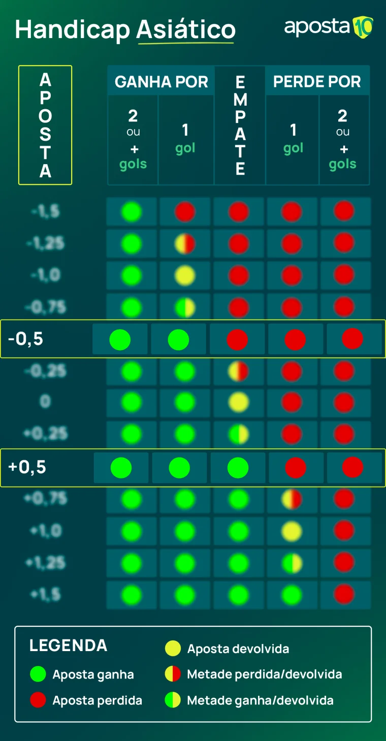 Como funciona o handicap -0.5 e +0.5 | Aposta10