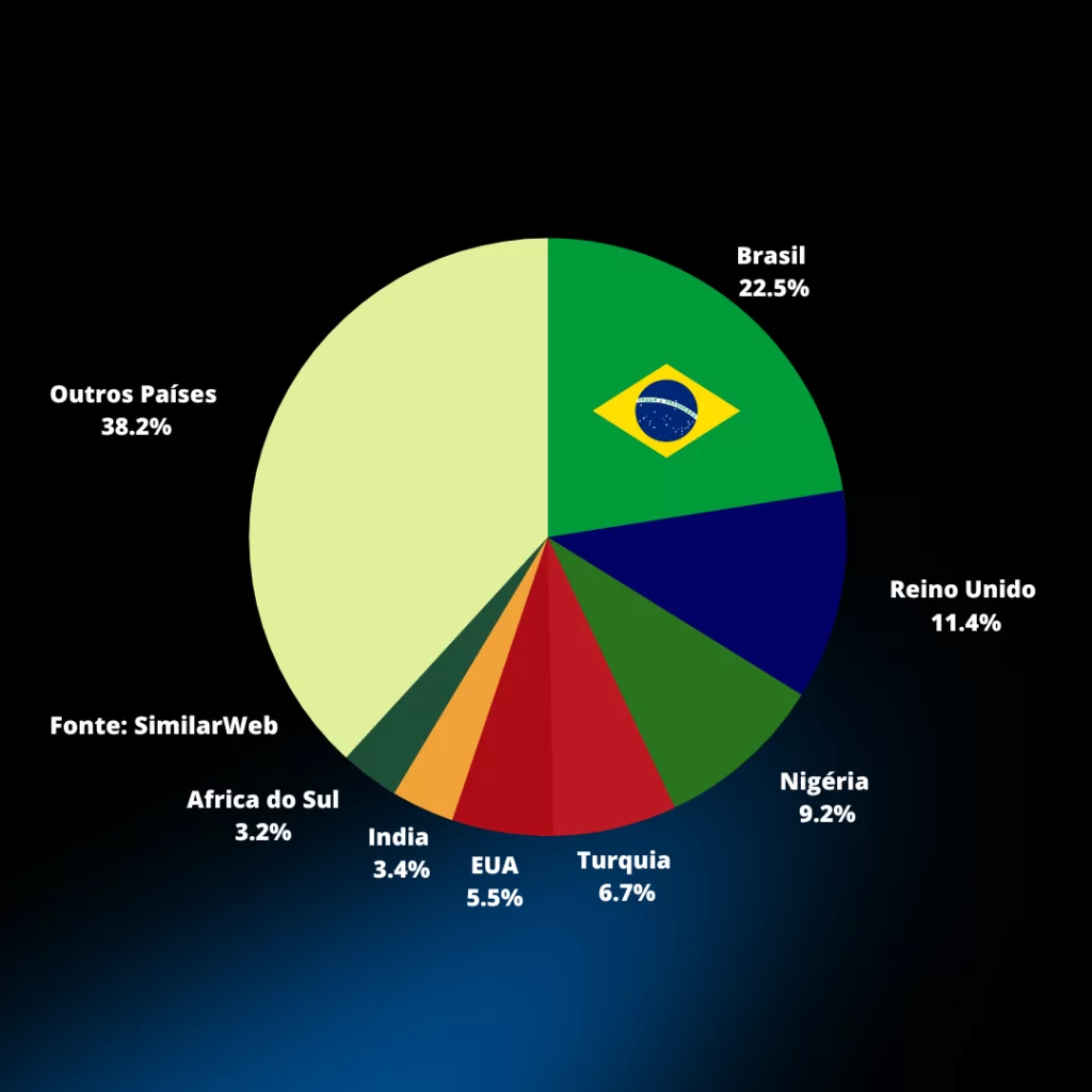 Sites de apostas: Brasil tem quase 25% dos acessos em todo o mundo