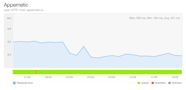 Response time diagram last 24 hours