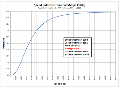 Speed Index Reference Results