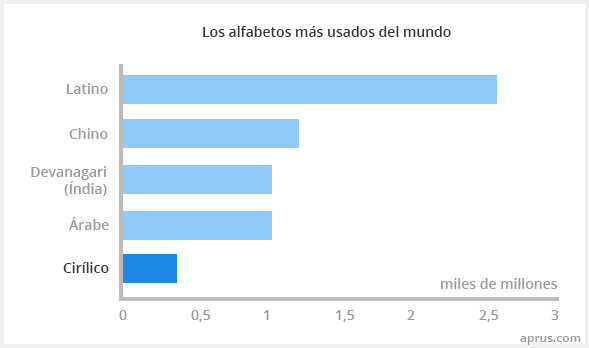 Los alfabetos más usados del mundo