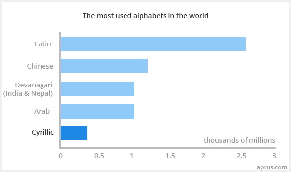 The most used alphabets in the world