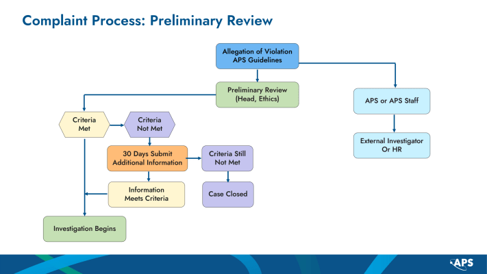 Download a PDF of flow charts of the APS Ethics Investigation and Resolution Procedures