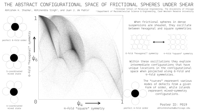 The Abstract Configurational Space of Frictional Spheres Under Shear