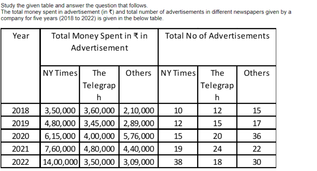 Screenshot 2025-05-28 123304.pn...
#15Given the annual income of five schools from different sources, determine in how many schools the income from semester f...
#16The below table shows the number of 1 litre bottles of soft drink produced by three companies during 2016-2020. Study th...
#17Study the given table and answer the question that follows. The given table shows the number of students enrolled in d...
#18The table displays the number of cars produced (in lakhs) by six different brands between 2018 and 2023. Find the differ...
#19The total number of A-type cars produced by the company from 2015 to 2017 is what percentage (rounded off to the nearest...
#20The following table shows the percentage population of four states below poverty line, and the male to female ratios bot...
#21The table shows the percentage distribution of the population (only male and female) according to Gender and Literacy. F...
#22![image.png