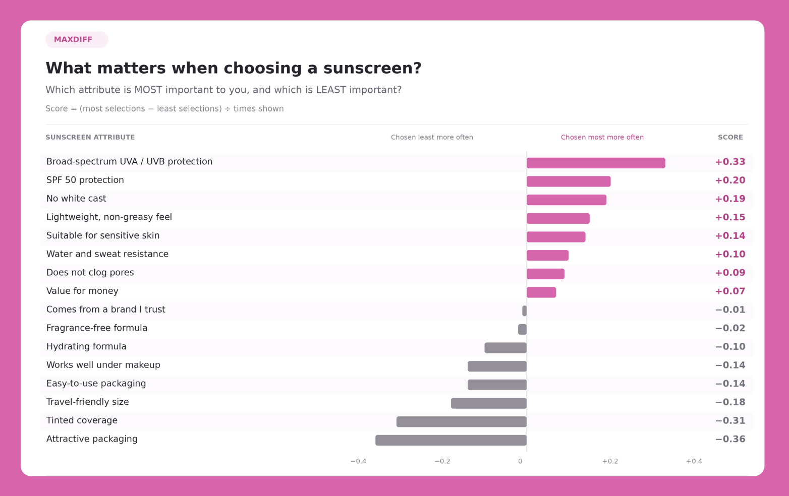 MaxDiff scores ranking sunscreen attributes from most to least chosen
