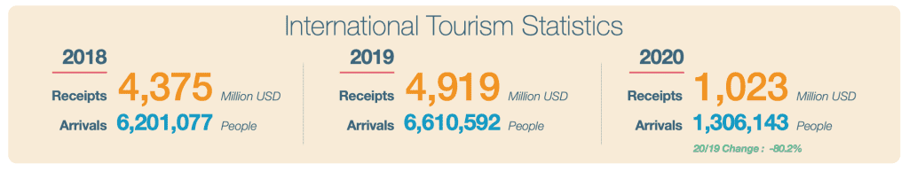 Tourism & Hospitality Statistic of Cambodia