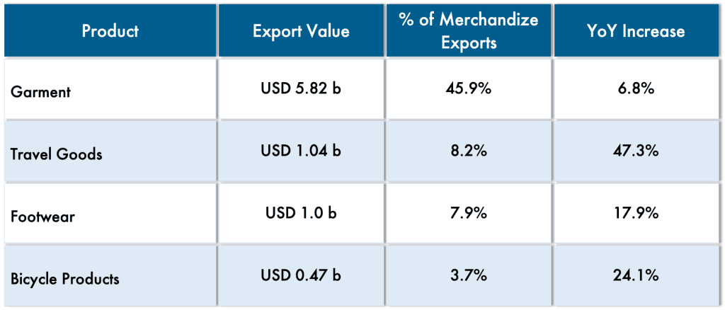 Cambodia's Main Export Product 2022