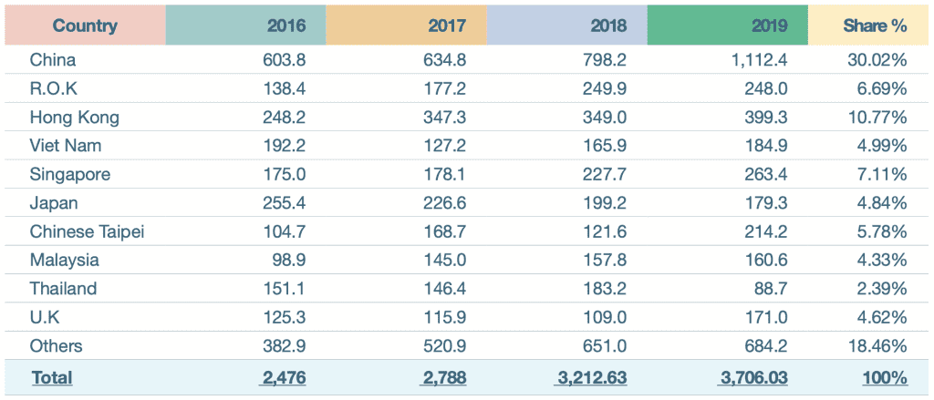 Investment in Cambodia by Source Country