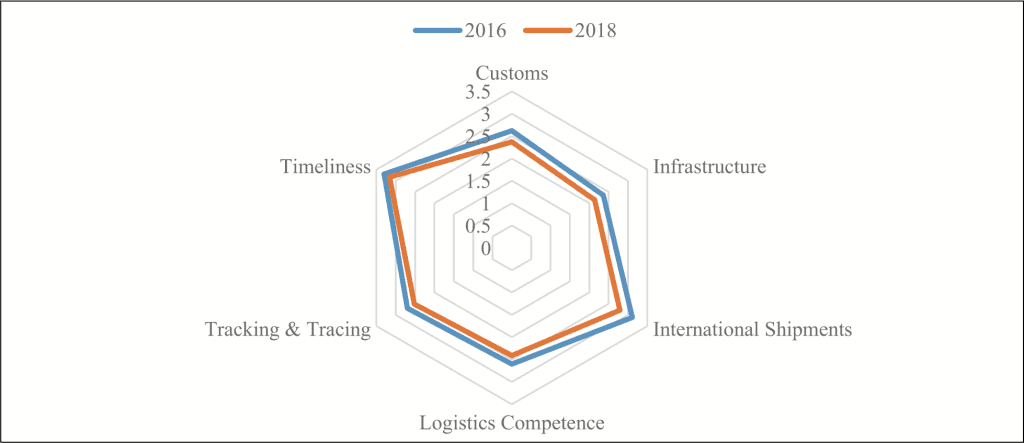 Cambodia's Logistics Performance Ranking by Indicator, 2016 and 2018 (Score)