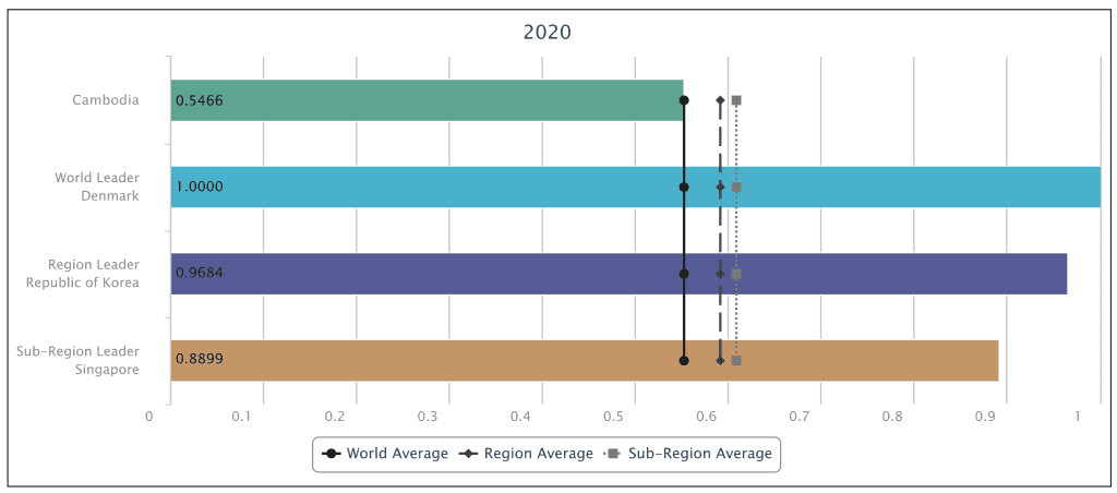 IT and Telecommunication Infrastructure Index of Cambodia 2020