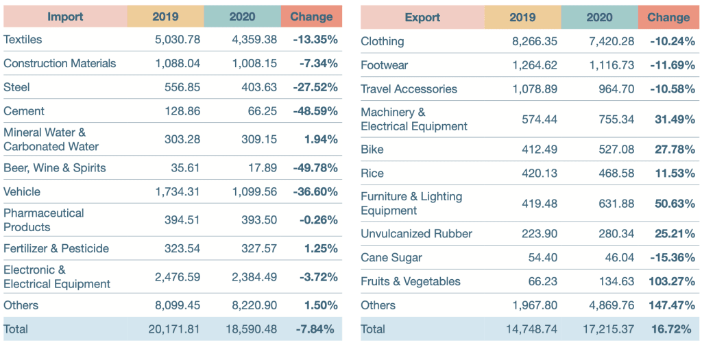 Trade In Cambodia Figures And Facts 2022 Update