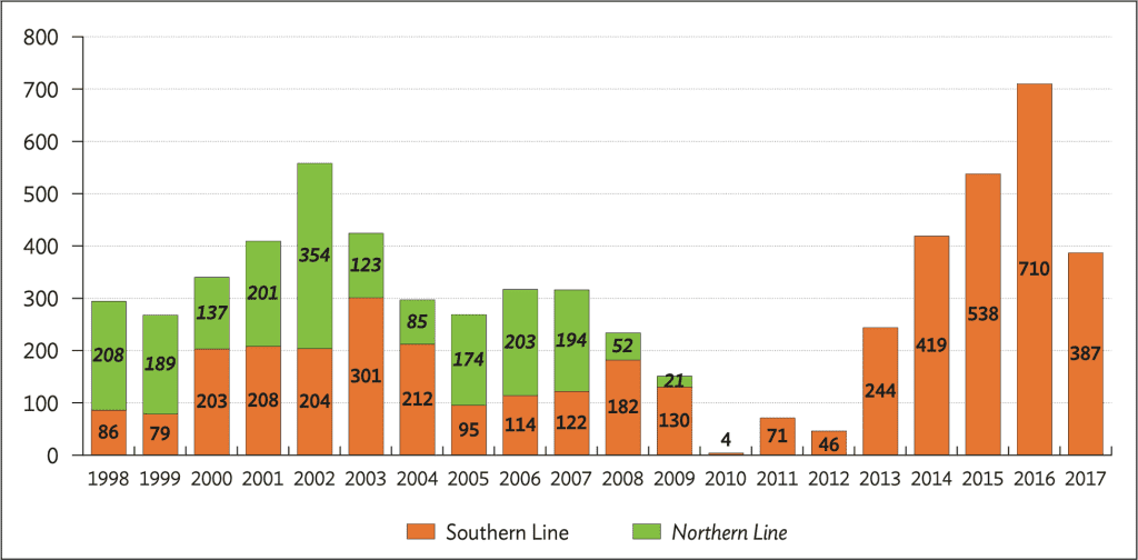 Cambodia's Railway Freight Volume