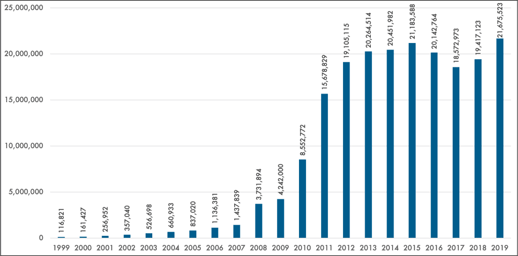 Number of Mobile Phone in Cambodia