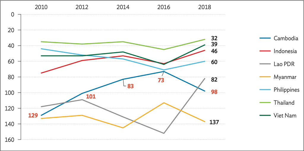 Cambodia Logistic Performance as Compared with its Neighbors