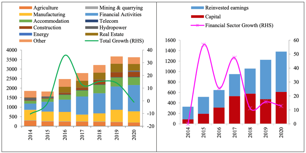 FDI Inflow by Sector and FDI Flows of Financial Activities in CAmbodia