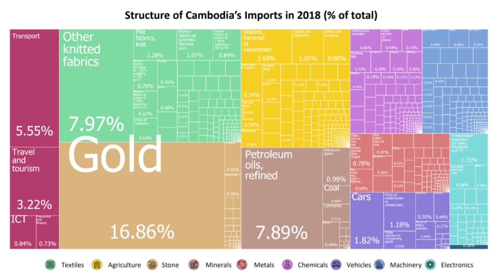 Structure of Cambodia Imports 2018