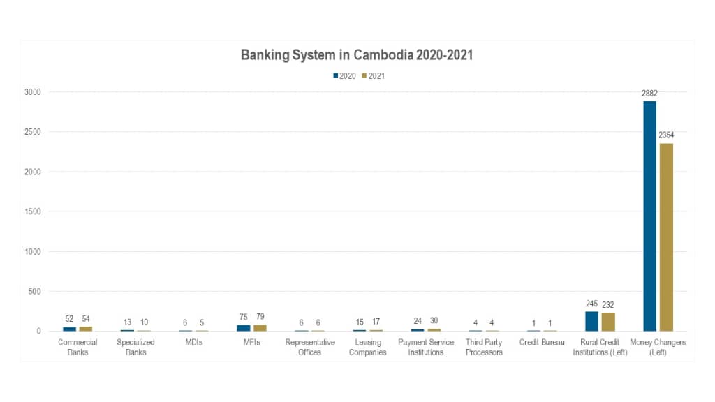 Banking System in Cambodia 2020 2021